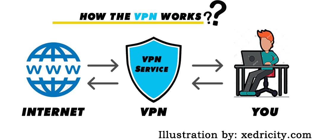 How the vpn works